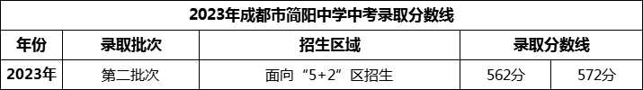 2024年成都市簡陽中學(xué)招生分?jǐn)?shù)是多少分？