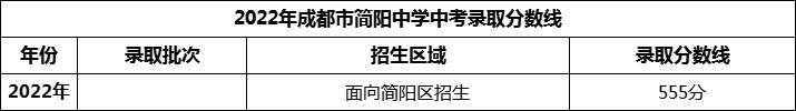 2024年成都市簡陽中學(xué)招生分?jǐn)?shù)是多少分？