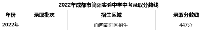 2024年成都市簡(jiǎn)陽實(shí)驗(yàn)中學(xué)招生分?jǐn)?shù)是多少分？