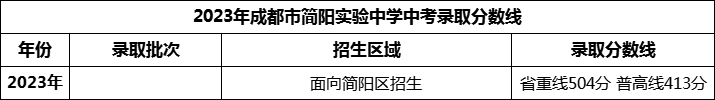 2024年成都市簡(jiǎn)陽實(shí)驗(yàn)中學(xué)招生分?jǐn)?shù)是多少分？