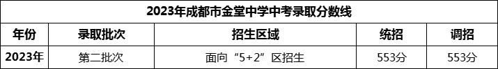 2024年成都市金堂中學(xué)招生分?jǐn)?shù)是多少分？