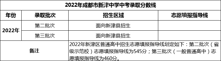 2024年成都市新津中學(xué)招生分?jǐn)?shù)是多少分？