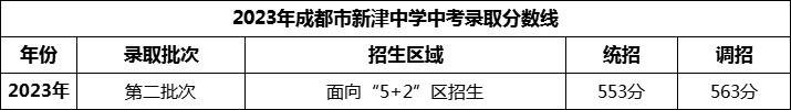 2024年成都市新津中學(xué)招生分?jǐn)?shù)是多少分？