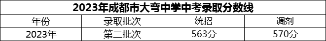 2024年成都市大彎中學(xué)招生分?jǐn)?shù)是多少分？