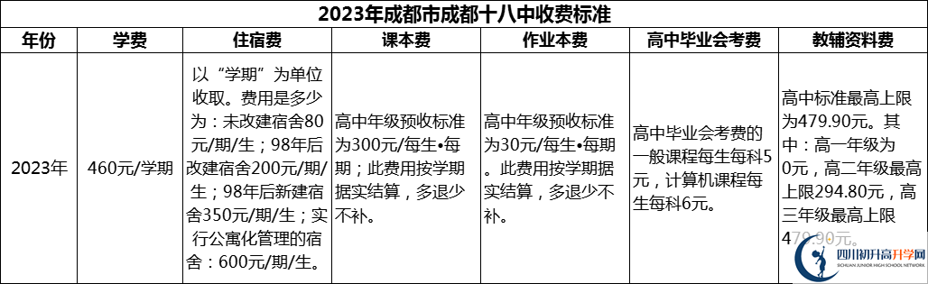 2024年成都市成都十八中學(xué)費多少錢？