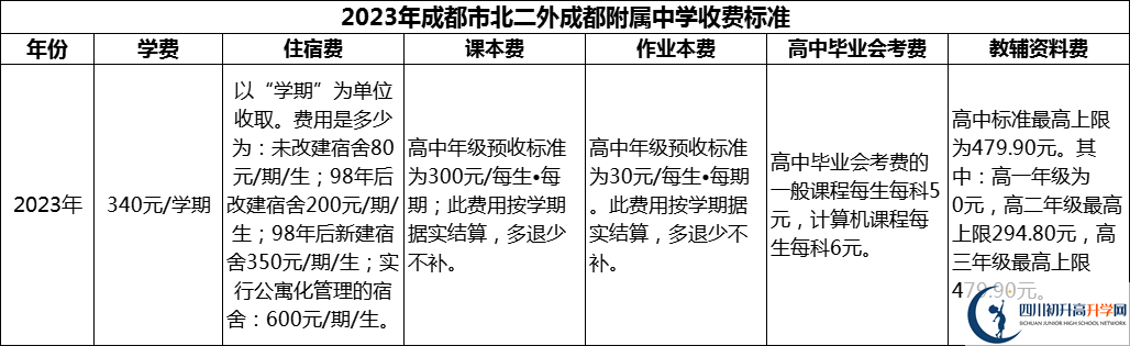 2024年成都市北二外成都附屬中學(xué)學(xué)費(fèi)多少錢？