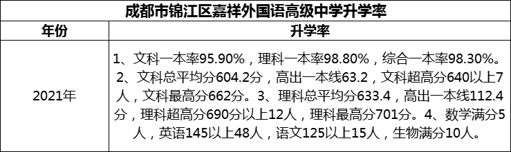 2024年成都市錦江區(qū)嘉祥外國語高級中學(xué)升學(xué)率怎么樣？