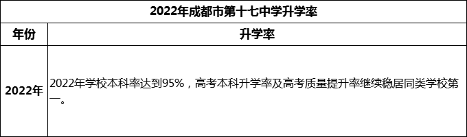 2024年成都市第十七中學(xué)升學(xué)率怎么樣？
