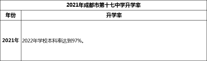 2024年成都市第十七中學(xué)升學(xué)率怎么樣？