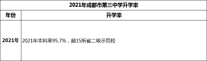 2024年成都市第三中學升學率怎么樣？