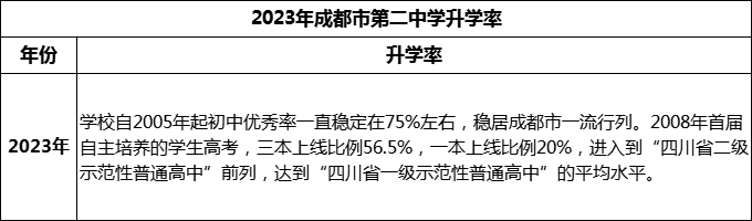 2024年成都市第二中學(xué)升學(xué)率怎么樣？