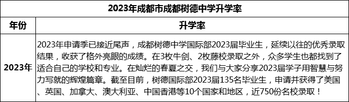 2024年成都市成都樹德中學升學率怎么樣？