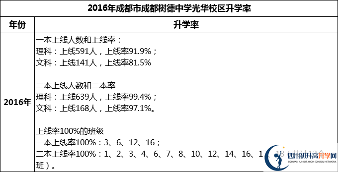 2024年成都市成都樹德中學(xué)光華校區(qū)升學(xué)率怎么樣？