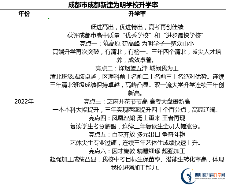 2024年成都市成都新津?yàn)槊鲗W(xué)校升學(xué)率怎么樣？