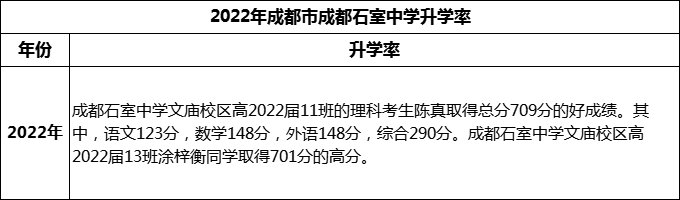 2024年成都市成都石室中學升學率怎么樣？