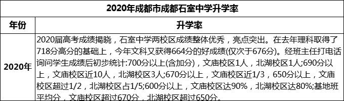2024年成都市成都石室中學升學率怎么樣？