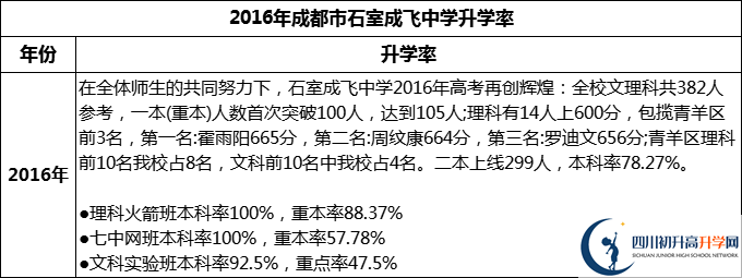 2024年成都市石室成飛中學(xué)升學(xué)率怎么樣？