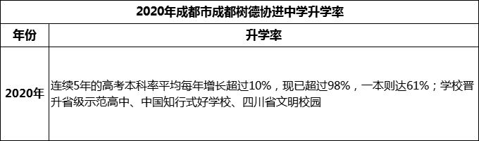 2024年成都市成都樹德協(xié)進(jìn)中學(xué)升學(xué)率怎么樣？