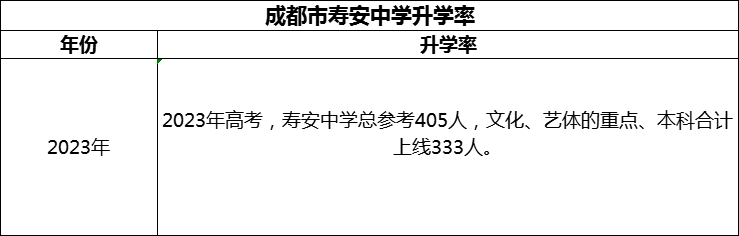 2024年成都市壽安中學(xué)升學(xué)率怎么樣？