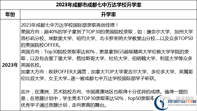 2024年成都市成都七中萬達學校升學率怎么樣？