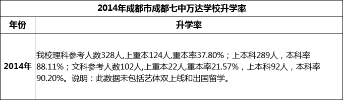 2024年成都市成都七中萬達學校升學率怎么樣？