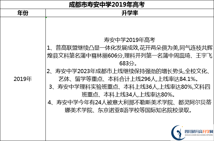 2024年成都市壽安中學(xué)升學(xué)率怎么樣？