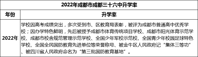 2024年成都市成都三十六中升學(xué)率怎么樣？