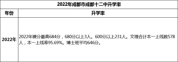 2024年成都市成都十二中高考升學(xué)率是多少？