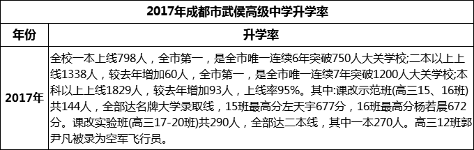 2024年成都市武侯高級中學(xué)升學(xué)率怎么樣？