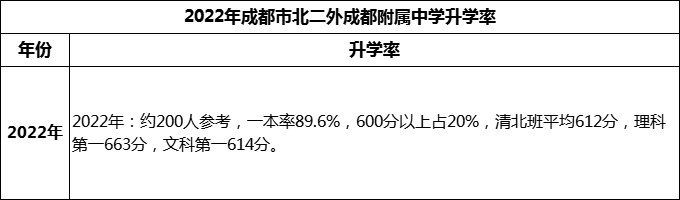 2023年成都市北二外成都附屬中學(xué)升學(xué)率怎么樣？