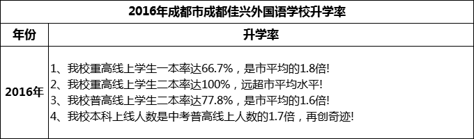 2024年成都市成都佳興外國語學(xué)校升學(xué)率怎么樣？