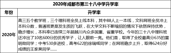 2023年成都市第三十八中學(xué)升學(xué)率怎么樣？