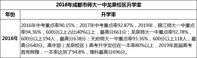 2024年成都市師大一中龍泉校區(qū)升學(xué)率怎么樣？