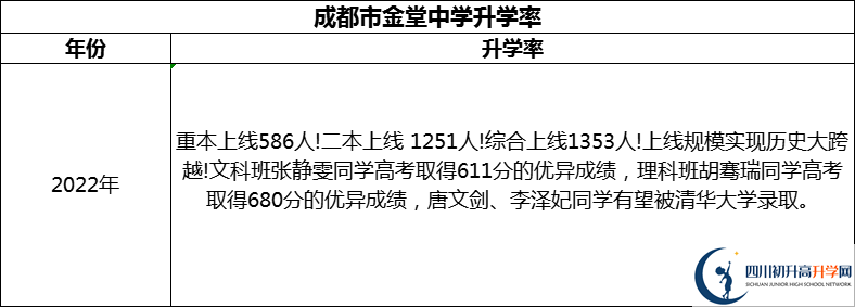 2024年成都市金堂中學(xué)升學(xué)率怎么樣？