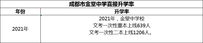 2024年成都市金堂中學(xué)升學(xué)率怎么樣？