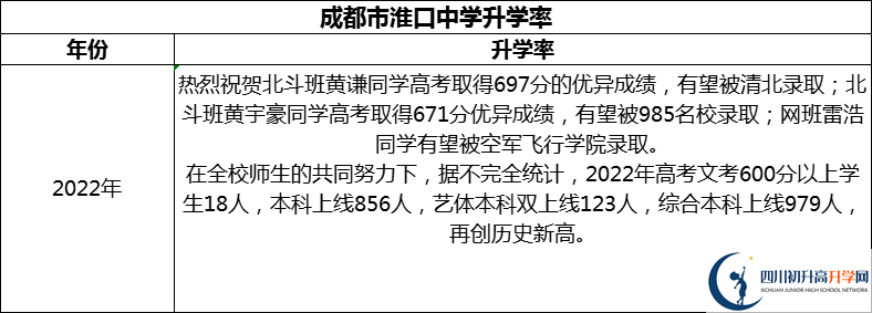 2024年成都市淮口中學(xué)升學(xué)率怎么樣？