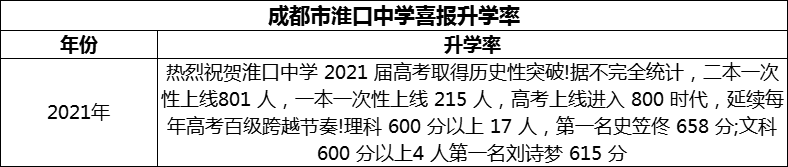 2024年成都市淮口中學(xué)升學(xué)率怎么樣？
