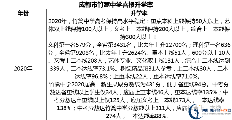 2024年成都市竹篙中學(xué)升學(xué)率怎么樣？