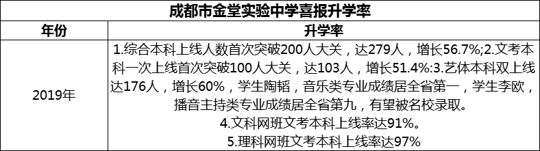 2024年成都市金堂實驗中學升學率怎么樣？