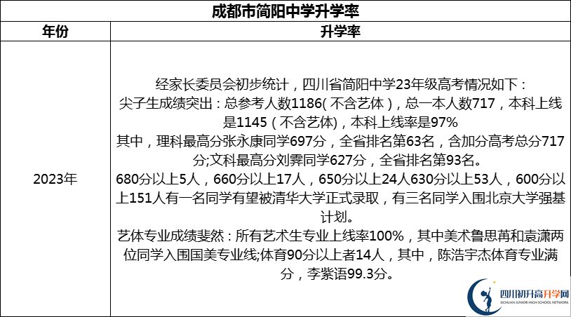 2024年成都市簡(jiǎn)陽中學(xué)升學(xué)率怎么樣？