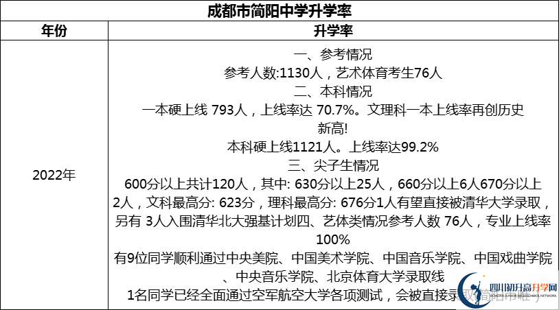 2024年成都市簡(jiǎn)陽中學(xué)升學(xué)率怎么樣？