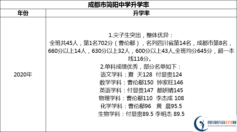 2024年成都市簡(jiǎn)陽中學(xué)升學(xué)率怎么樣？