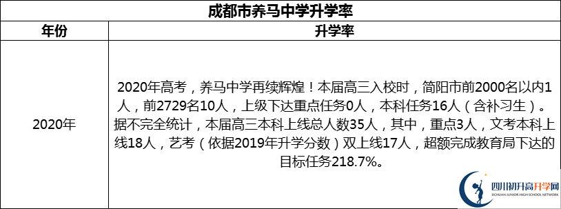 2024年成都市養(yǎng)馬中學(xué)升學(xué)率怎么樣？