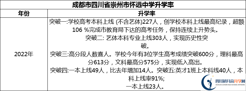2024年成都市四川省崇州市懷遠(yuǎn)中學(xué)升學(xué)率怎么樣？