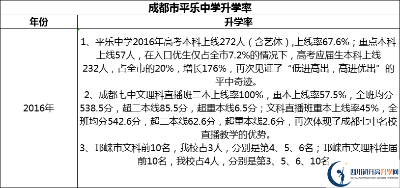 2024年成都市平樂中學(xué)升學(xué)率怎么樣？