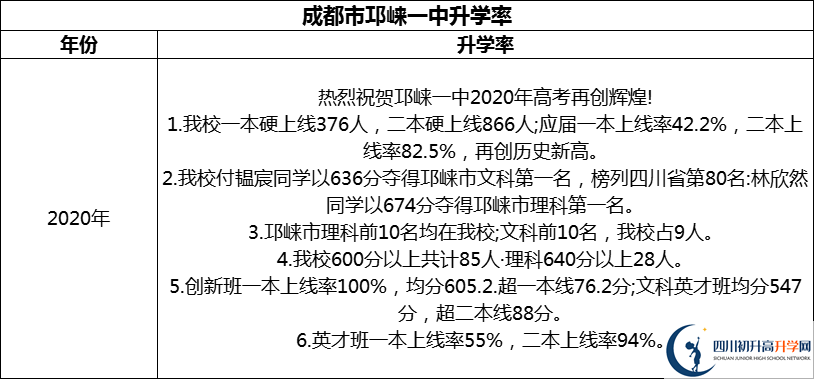2024年成都市邛崍一中升學(xué)率怎么樣？