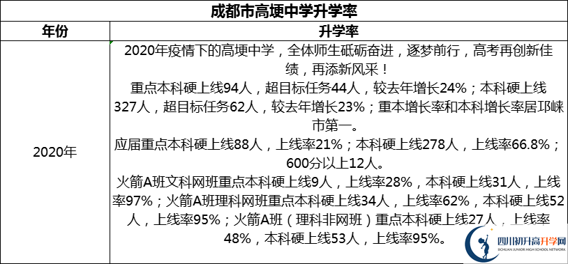 2024年成都市高埂中學(xué)升學(xué)率怎么樣？