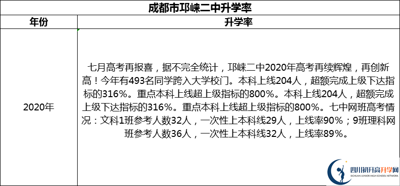2024年成都市邛崍二中升學(xué)率怎么樣？