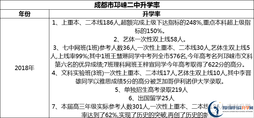2024年成都市邛崍二中升學(xué)率怎么樣？