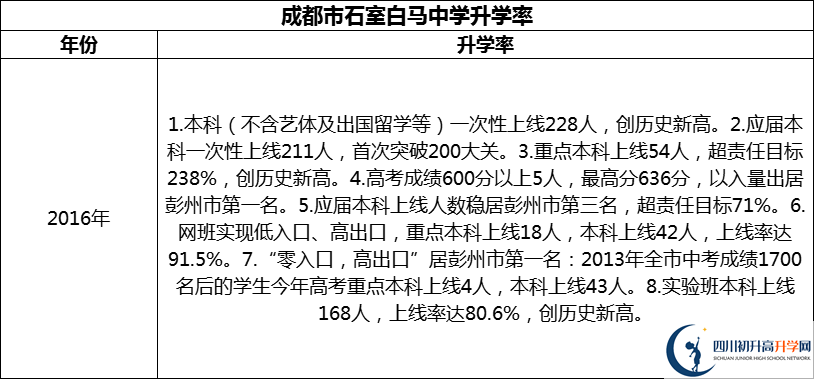 2024年成都市石室白馬中學(xué)升學(xué)率怎么樣？